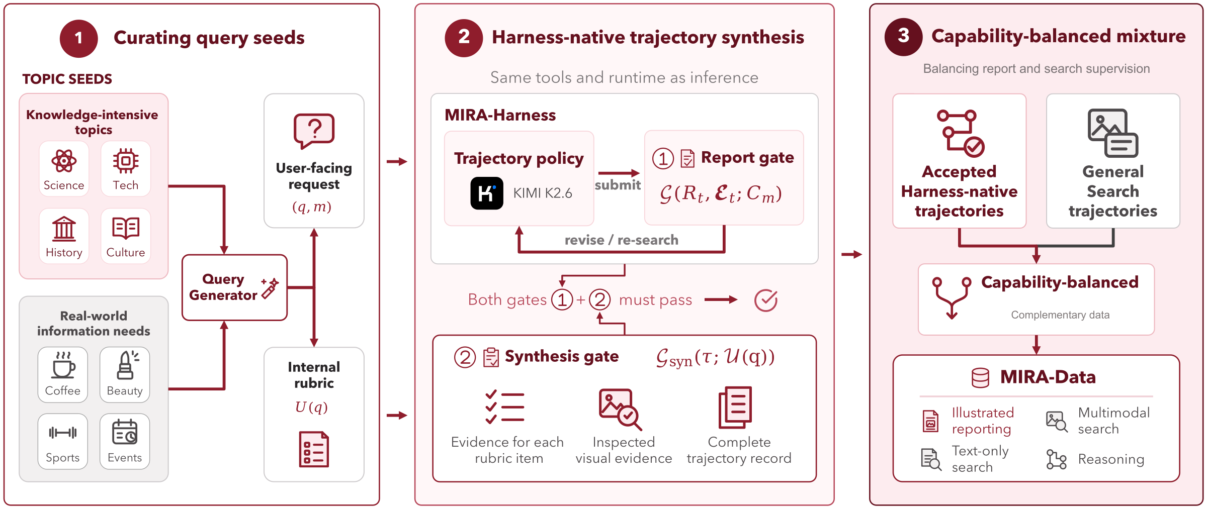 Trajectory synthesis: a query generator builds report requests and rubrics, a teacher model runs inside MIRA-Harness, and a synthesis gate checks rubric coverage and trajectory integrity before trajectories join MIRA-Data.