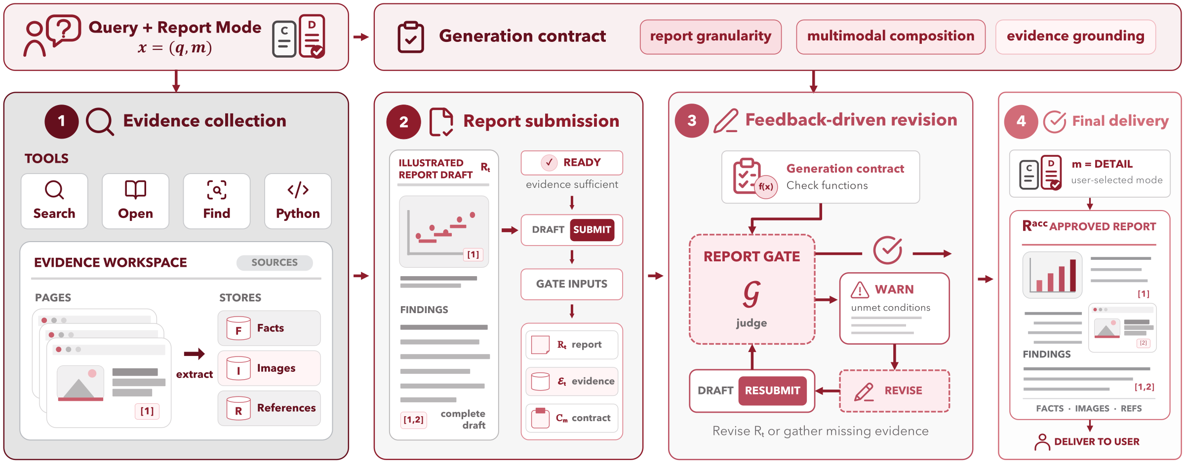MIRA-Harness pipeline: a query and report mode become a generation contract, which guides multimodal research, evidence tracking, report submission and feedback-driven revision before delivery.