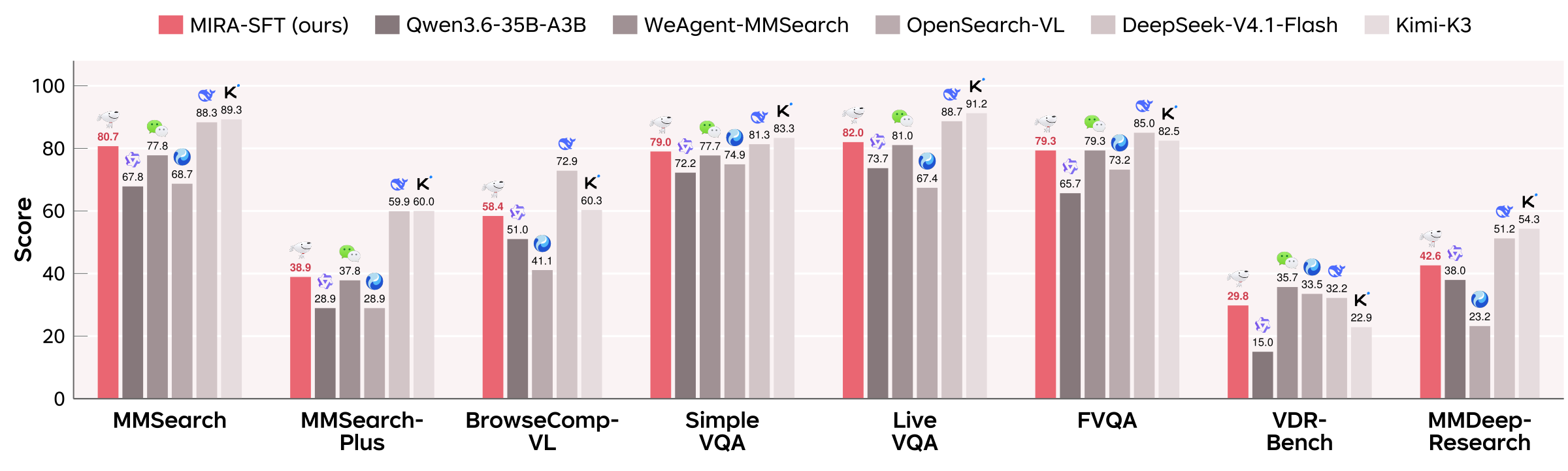Bar chart of scores on eight benchmarks. MIRA-SFT scores 80.7 on MMSearch, 38.9 on MMSearch-Plus, 58.4 on BrowseComp-VL, 79.0 on SimpleVQA, 82.0 on LiveVQA, 79.3 on FVQA, 29.8 on VDR-Bench and 42.6 on MMDeepResearch, compared with Qwen3.6-35B-A3B, WeAgent-MMSearch, OpenSearch-VL, DeepSeek-V4.1-Flash and Kimi-K3.